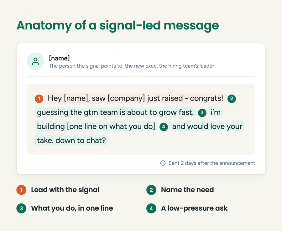 The anatomy of a signal-led message, annotated on an example sent two days after a funding announcement: open by leading with the signal, name the need it creates, add one line on what you do, and close with a low-pressure ask