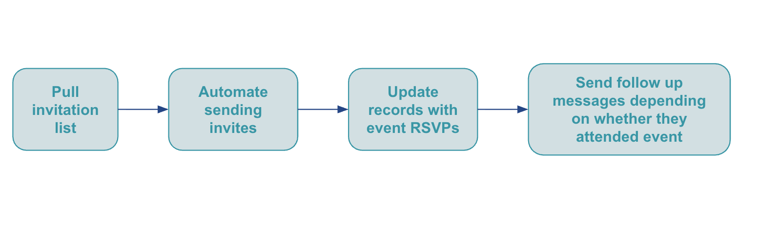 The full event motion as four steps: pull the invitation list, automate sending the invites, update records with event RSVPs, then send follow-up messages that differ depending on whether each person attended