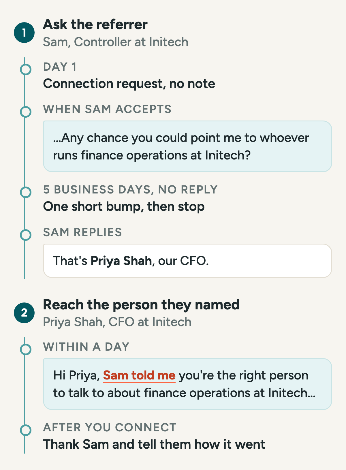 A two-part referral sequence. First, ask the referrer, Sam, a Controller: a connection request with no note on day 1, a referral ask when Sam accepts, one bump after five business days with no reply, then Sam replies naming Priya Shah, the CFO. Second, reach the person they named: within a day, message Priya opening with "Sam told me you're the right person to talk to," then thank Sam after you connect.