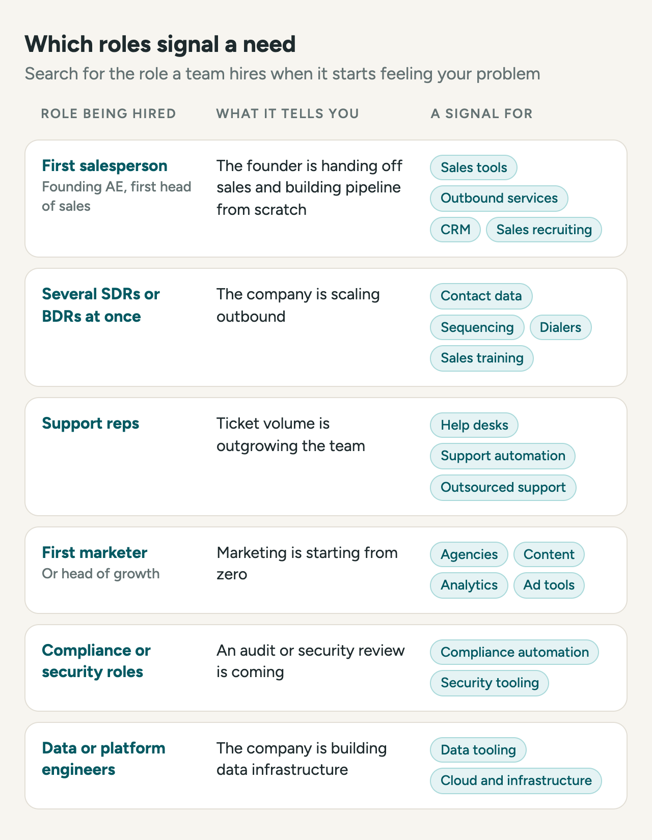 Which roles signal a need. A first salesperson (founding AE, first head of sales) means the founder is handing off sales and building pipeline from scratch: a signal for sales tools, outbound services, CRM, and sales recruiting. Several SDRs or BDRs at once means the company is scaling outbound: a signal for contact data, sequencing, dialers, and sales training. Support reps mean ticket volume is outgrowing the team: a signal for help desks, support automation, and outsourced support. A first marketer or head of growth means marketing is starting from zero: a signal for agencies, content, analytics, and ad tools. Compliance or security roles mean an audit or security review is coming: a signal for compliance automation and security tooling. Data or platform engineers mean the company is building data infrastructure: a signal for data tooling and cloud and infrastructure vendors.