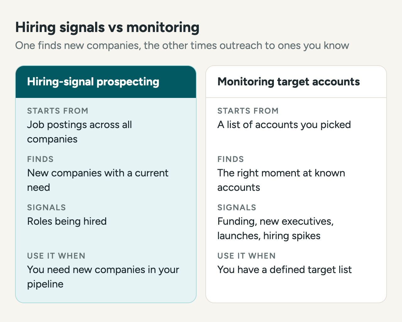 Hiring signals vs monitoring. Hiring-signal prospecting starts from job postings across all companies, finds new companies with a current need, watches for roles being hired, and fits when you need new companies in your pipeline. Monitoring target accounts starts from a list of accounts you picked, finds the right moment at known accounts, watches for funding, new executives, launches, and hiring spikes, and fits when you have a defined target list.