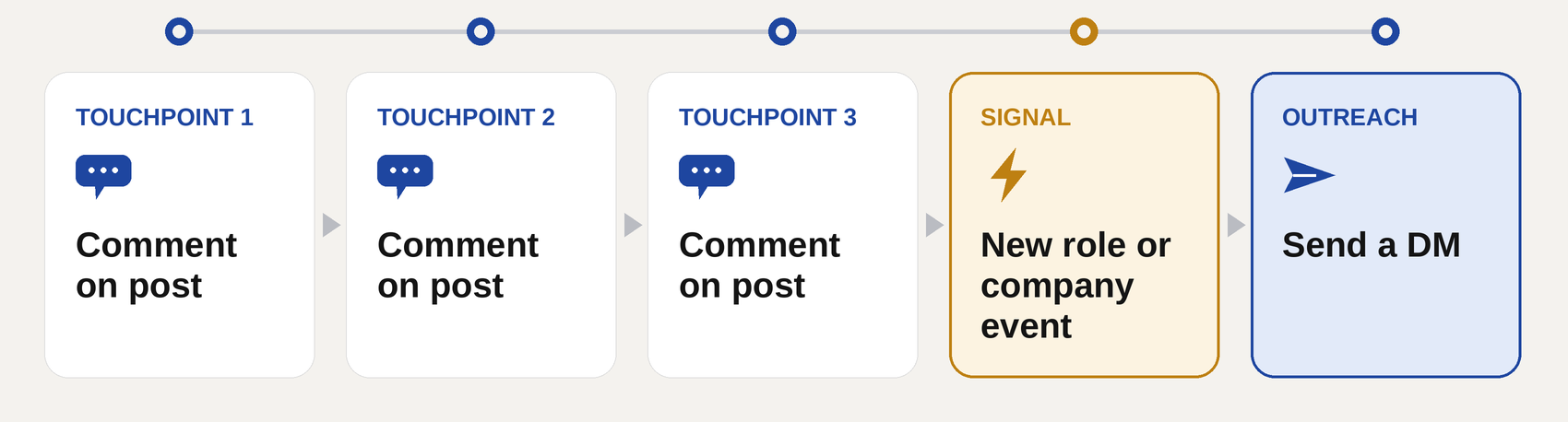 A timeline of three comment touchpoints on a contact's LinkedIn posts, followed by a signal — a new role or company event — and only then a DM, showing how steady commenting keeps you warm until there's a real reason to reach out