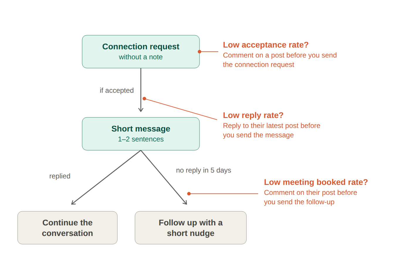 A LinkedIn outreach sequence diagram (connection request, short message, then continue the conversation or follow up) annotated with where a comment helps: before the connection request when acceptance is low, on their latest post before the message when replies are low, and on their post before the follow-up when meetings are low
