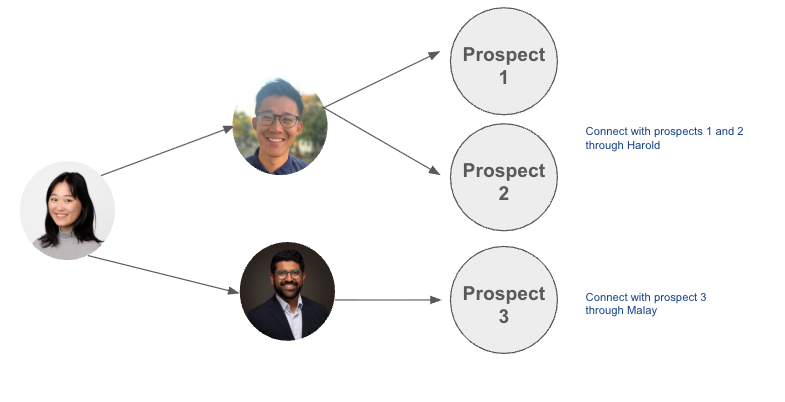 A diagram of warm-intro paths grouped by connector: arrows run from you out to two 1st-degree connections, Harold and Malay, and on to the prospects each one can reach — Harold can introduce you to prospects 1 and 2, Malay to prospect 3 — so a single ask covers several introductions