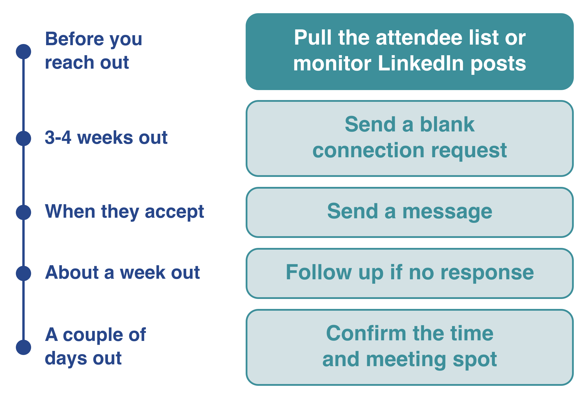 Pre-conference outreach sequence: before you reach out, pull the attendee list or monitor LinkedIn posts for who's going; three to four weeks out, send a blank connection request; when they accept, send a message; about a week out, follow up if no response; a couple of days out, confirm the time and meeting spot