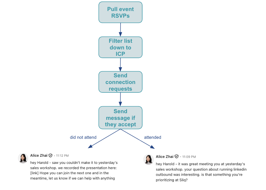 The follow-up flow as four steps — pull the event RSVPs, filter the list down to your ICP, send connection requests, then message the people who accept — branching into two versions of that message: one for people who attended the event, and one for people who registered but didn't
