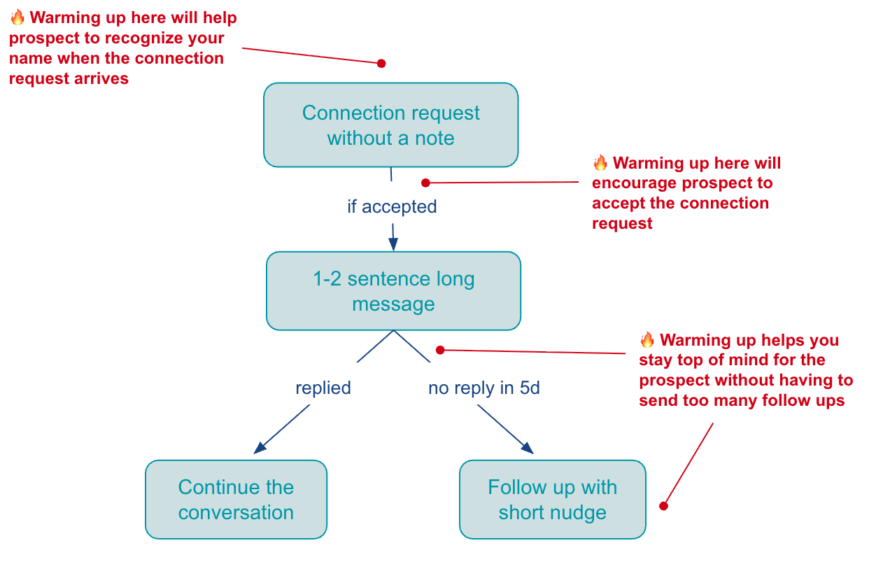 A LinkedIn outreach sequence diagram showing where warm-up helps at each stage: before the connection request so the prospect recognizes your name, before the message so they accept the request, and before the follow-up so you stay top of mind without over-messaging